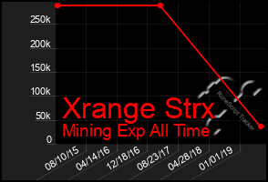 Total Graph of Xrange Strx