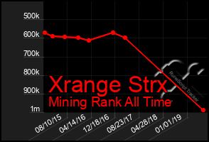 Total Graph of Xrange Strx