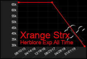 Total Graph of Xrange Strx