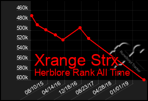 Total Graph of Xrange Strx