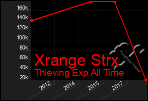 Total Graph of Xrange Strx