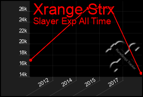 Total Graph of Xrange Strx