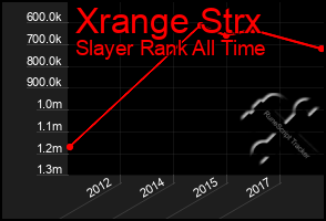 Total Graph of Xrange Strx