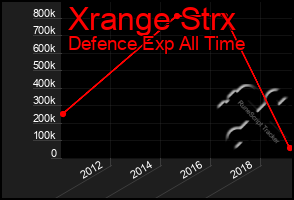 Total Graph of Xrange Strx