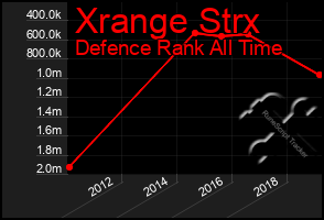 Total Graph of Xrange Strx