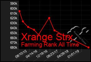 Total Graph of Xrange Strx