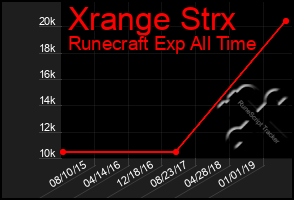 Total Graph of Xrange Strx