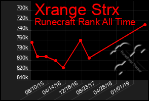 Total Graph of Xrange Strx