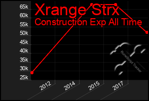 Total Graph of Xrange Strx