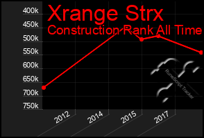 Total Graph of Xrange Strx