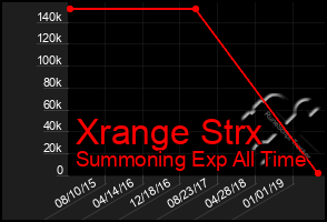 Total Graph of Xrange Strx