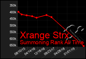 Total Graph of Xrange Strx