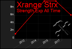 Total Graph of Xrange Strx