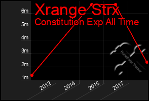 Total Graph of Xrange Strx