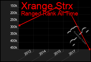 Total Graph of Xrange Strx