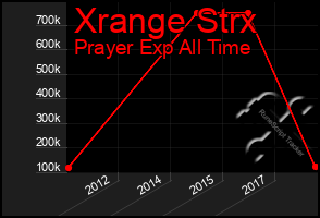 Total Graph of Xrange Strx