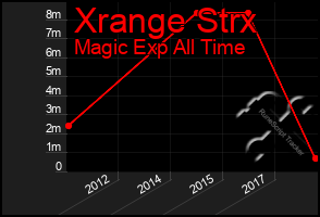 Total Graph of Xrange Strx