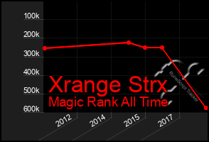 Total Graph of Xrange Strx