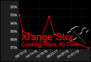 Total Graph of Xrange Strx