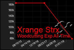 Total Graph of Xrange Strx