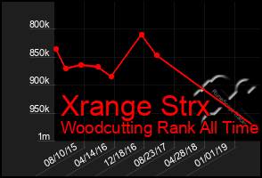 Total Graph of Xrange Strx