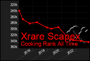 Total Graph of Xrare Scapex
