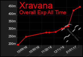 Total Graph of Xravana