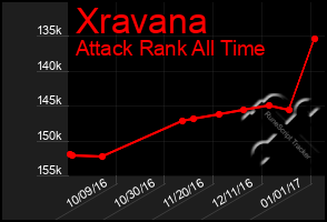 Total Graph of Xravana