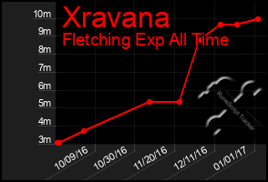 Total Graph of Xravana