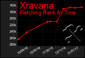 Total Graph of Xravana