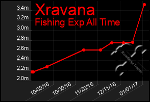 Total Graph of Xravana