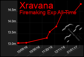 Total Graph of Xravana