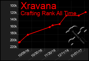 Total Graph of Xravana