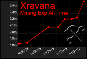 Total Graph of Xravana