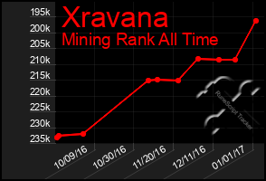 Total Graph of Xravana