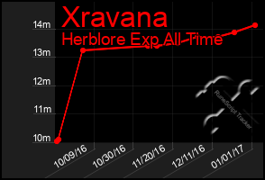 Total Graph of Xravana