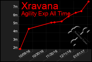 Total Graph of Xravana