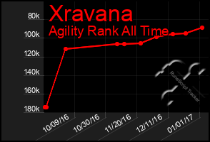 Total Graph of Xravana