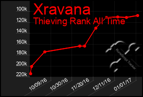 Total Graph of Xravana