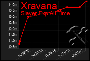 Total Graph of Xravana