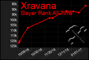 Total Graph of Xravana