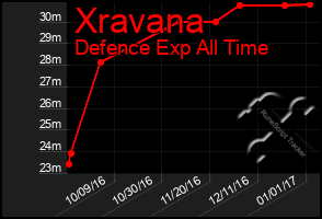 Total Graph of Xravana