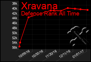 Total Graph of Xravana