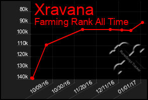 Total Graph of Xravana