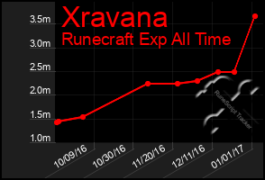 Total Graph of Xravana