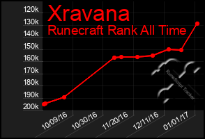 Total Graph of Xravana