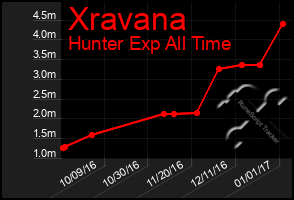 Total Graph of Xravana