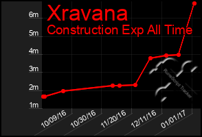 Total Graph of Xravana