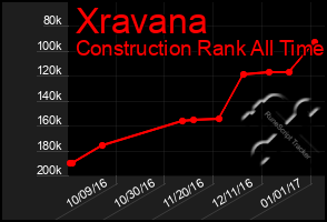 Total Graph of Xravana