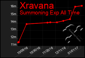 Total Graph of Xravana